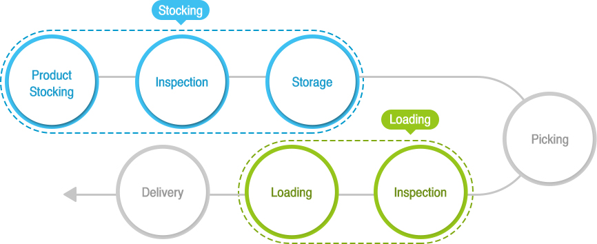 Logistics Process