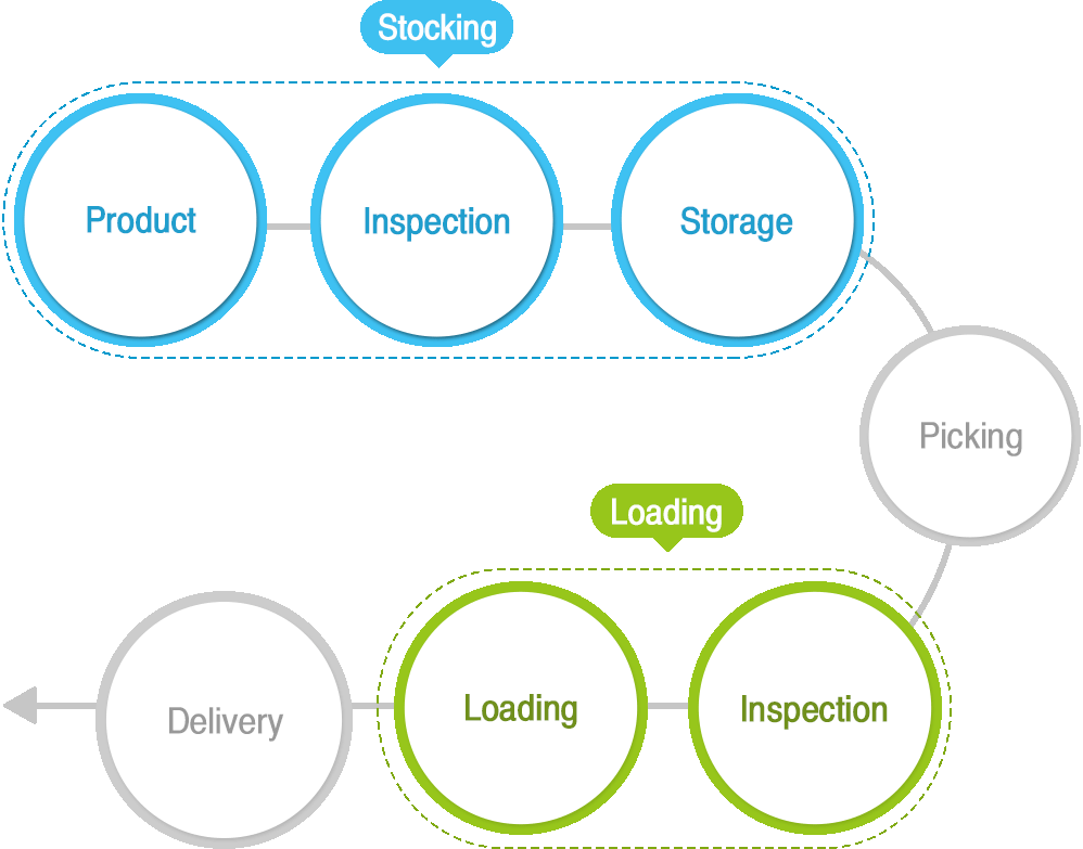 Logistics Process