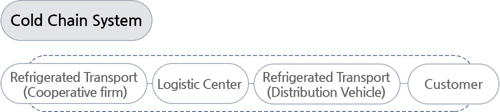 Cold Chain System