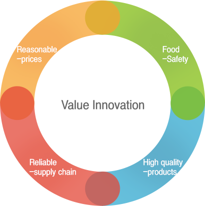 Value Innovation