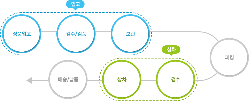 물류 프로세스 이미지