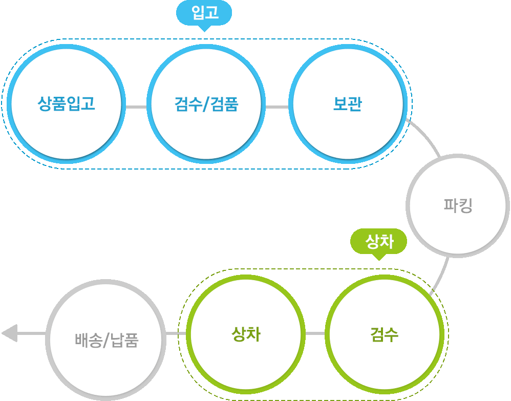 물류 프로세스 이미지