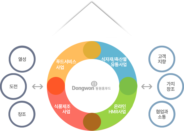 동원홈푸드의 vision